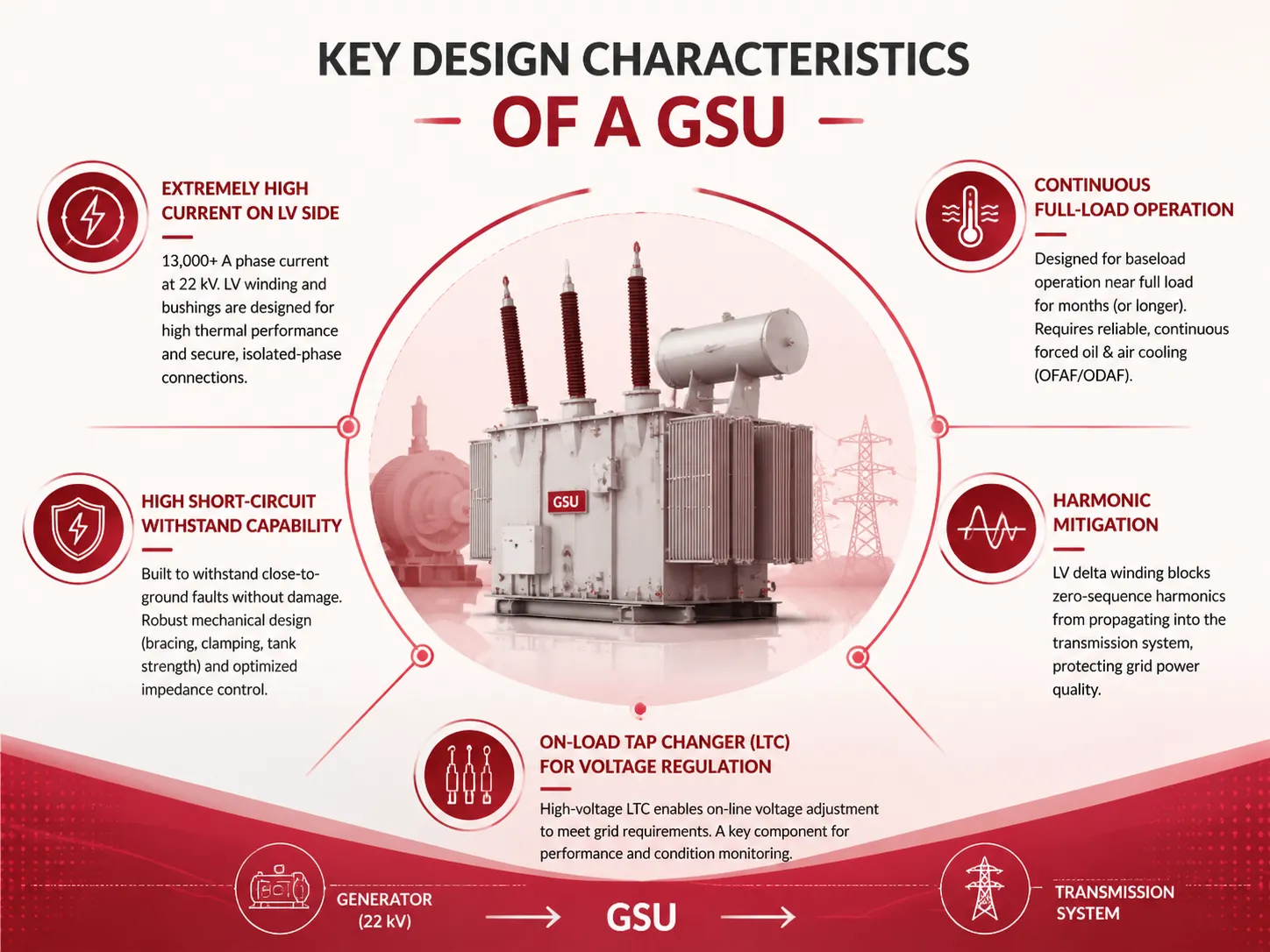 Key Design Characteristics That Distinguish a GSU