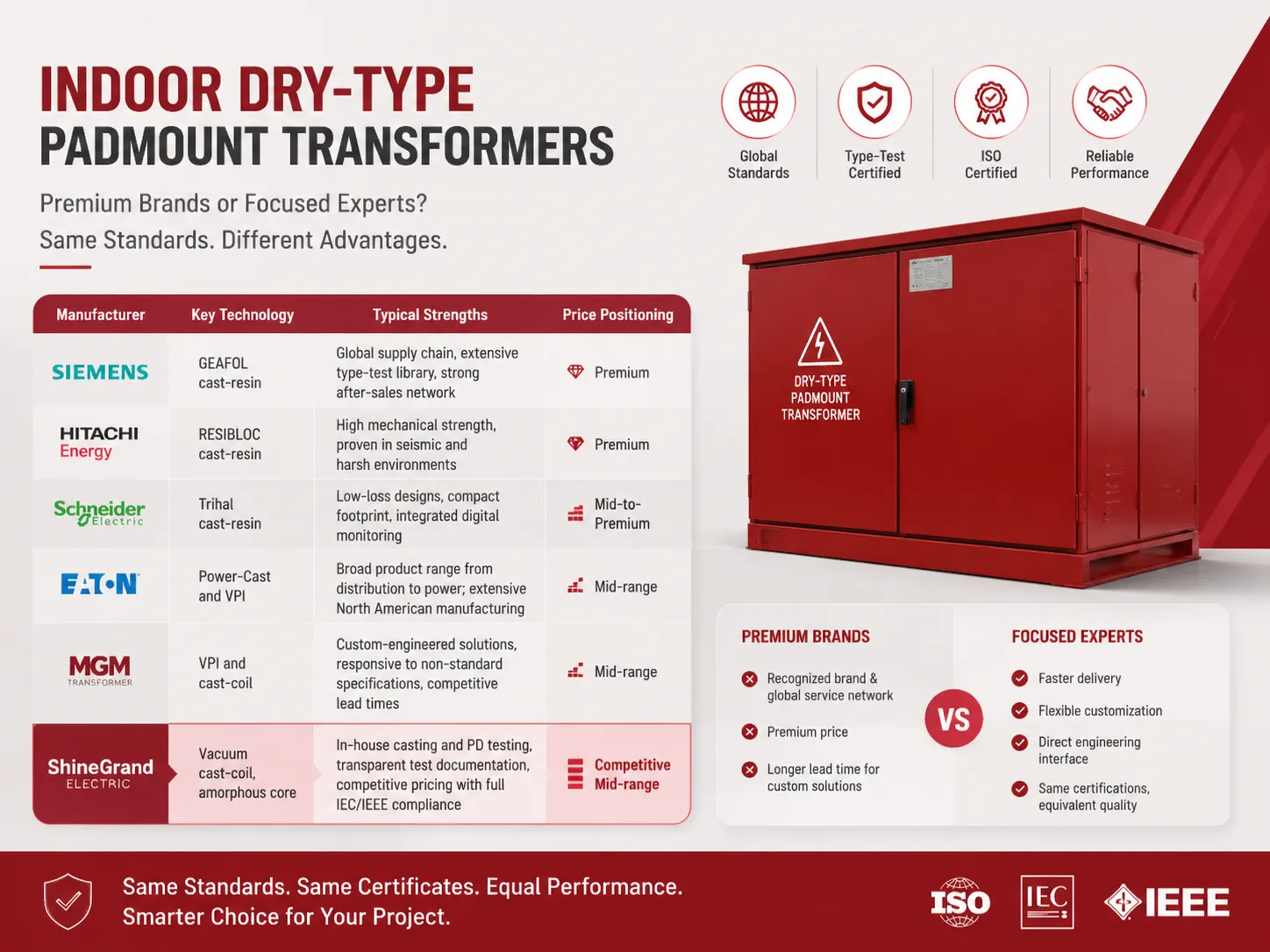 Leading Manufacturers of Indoor Dry‑Type Padmount Transformers