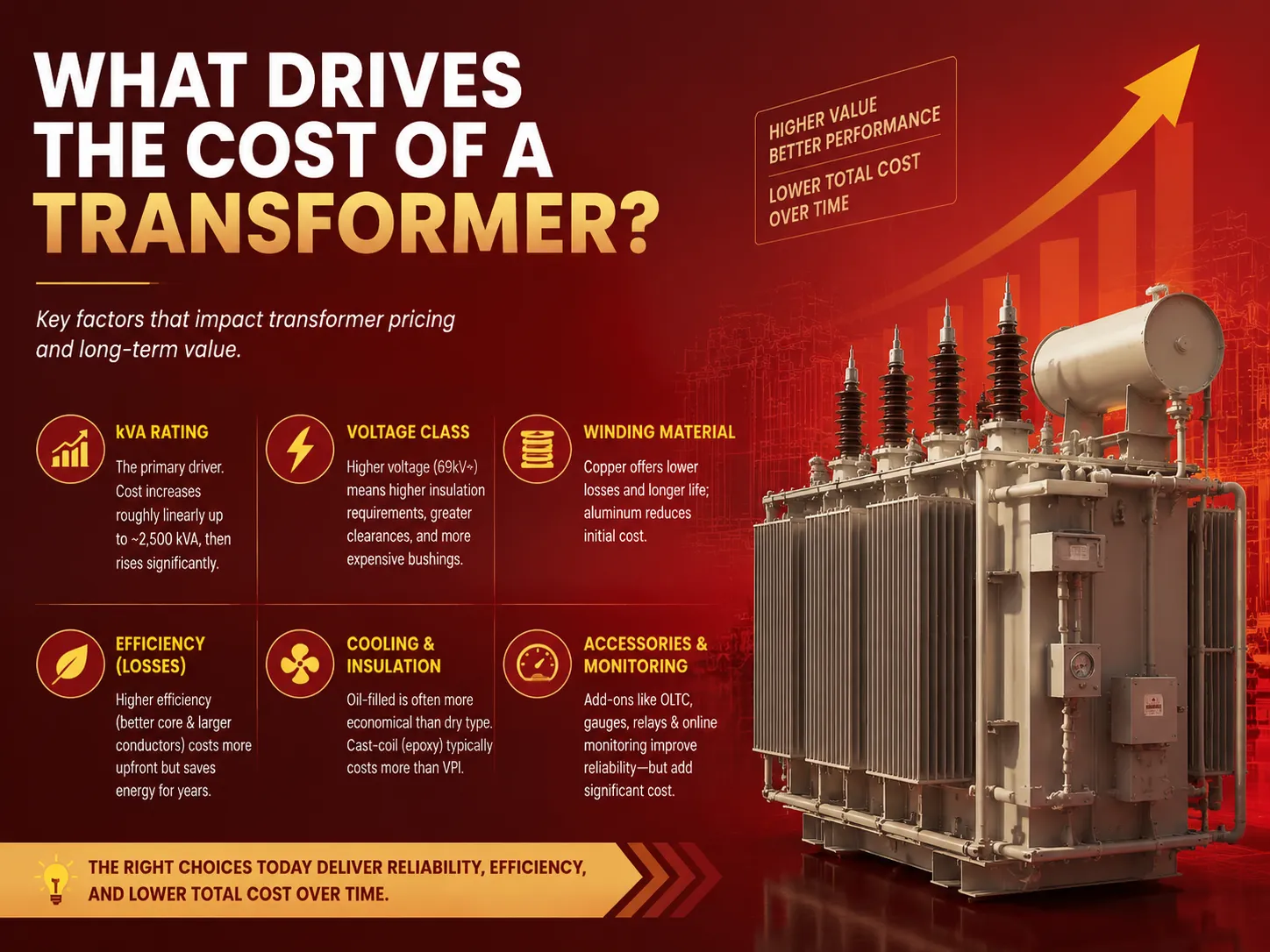 What Drives the Cost of a Transformer