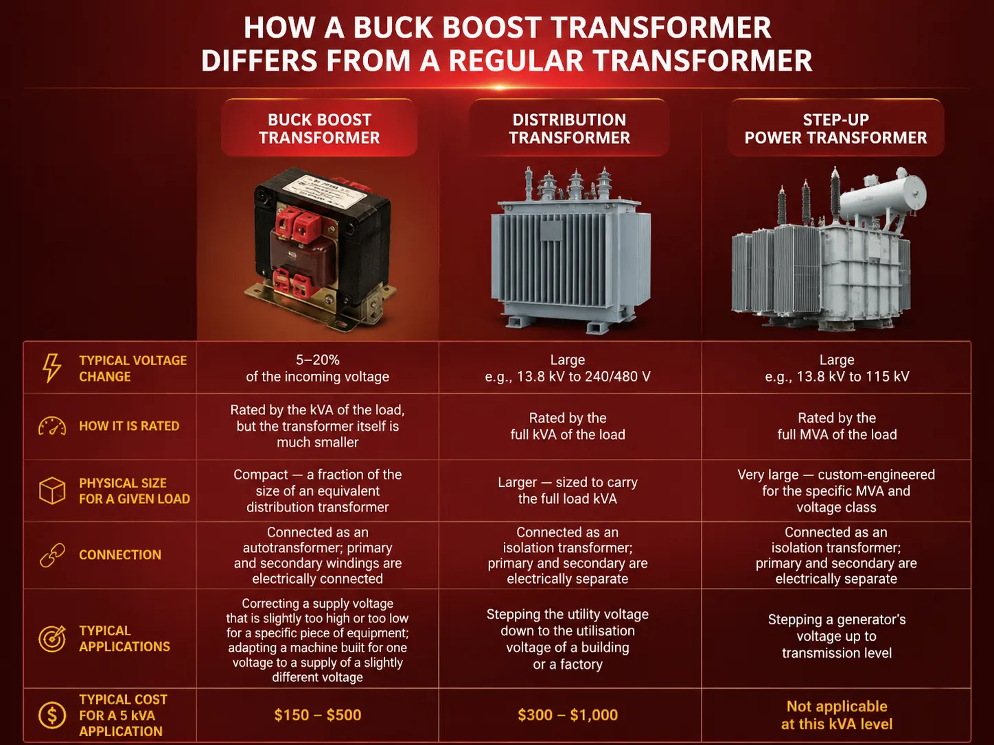 How a Buck Boost Transformer Differs from a Regular Transformer