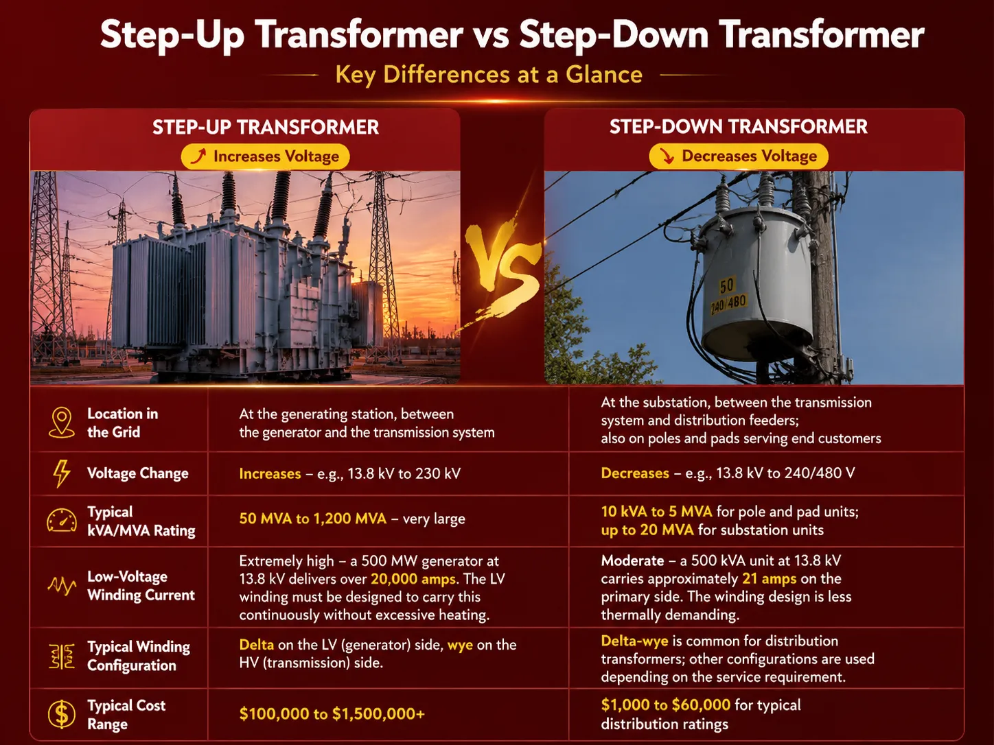 How a Step‑Up Transformer Differs from a Step‑Down Transformer