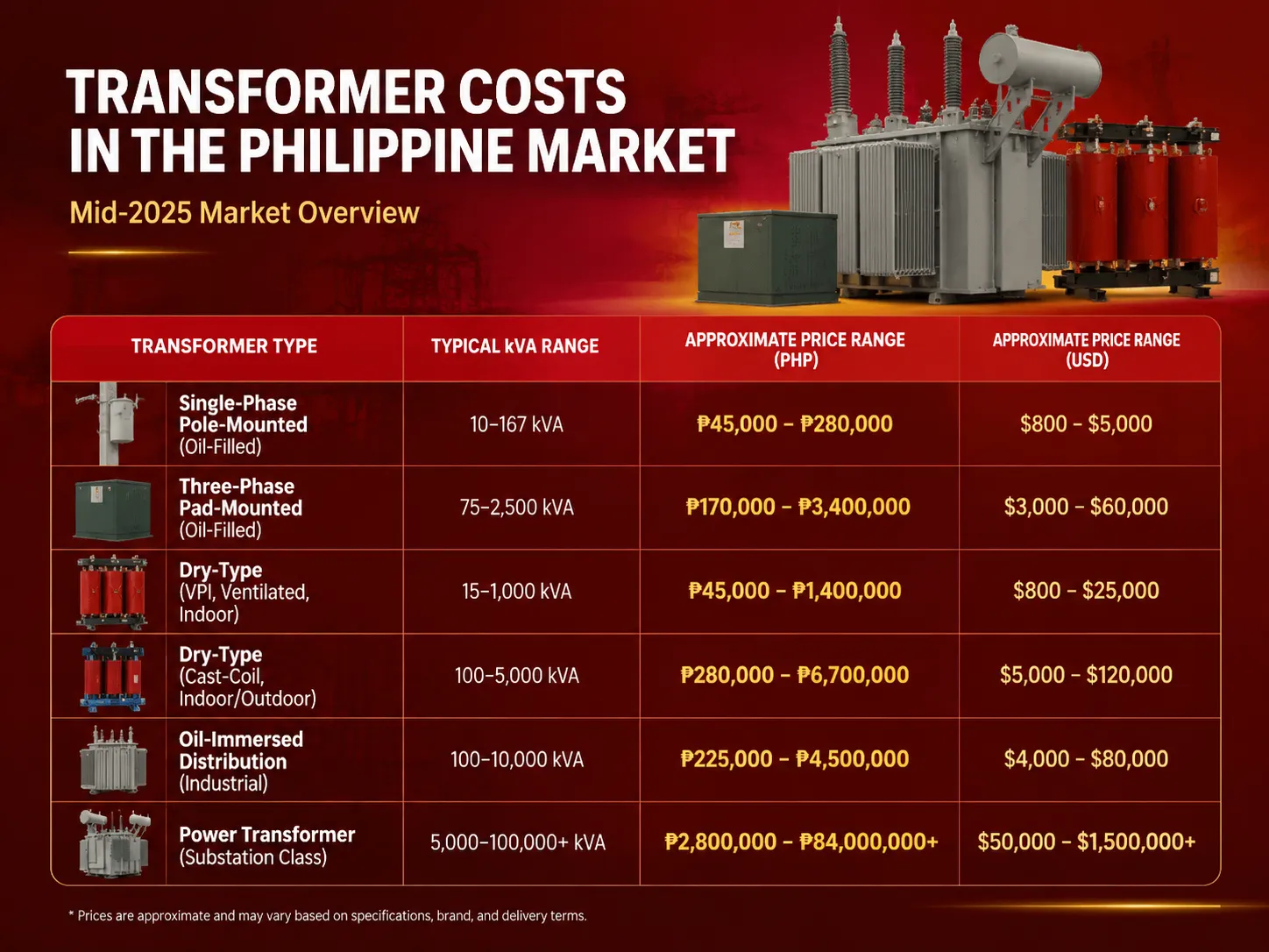 Transformer Costs by Type and Size in the Philippine Market