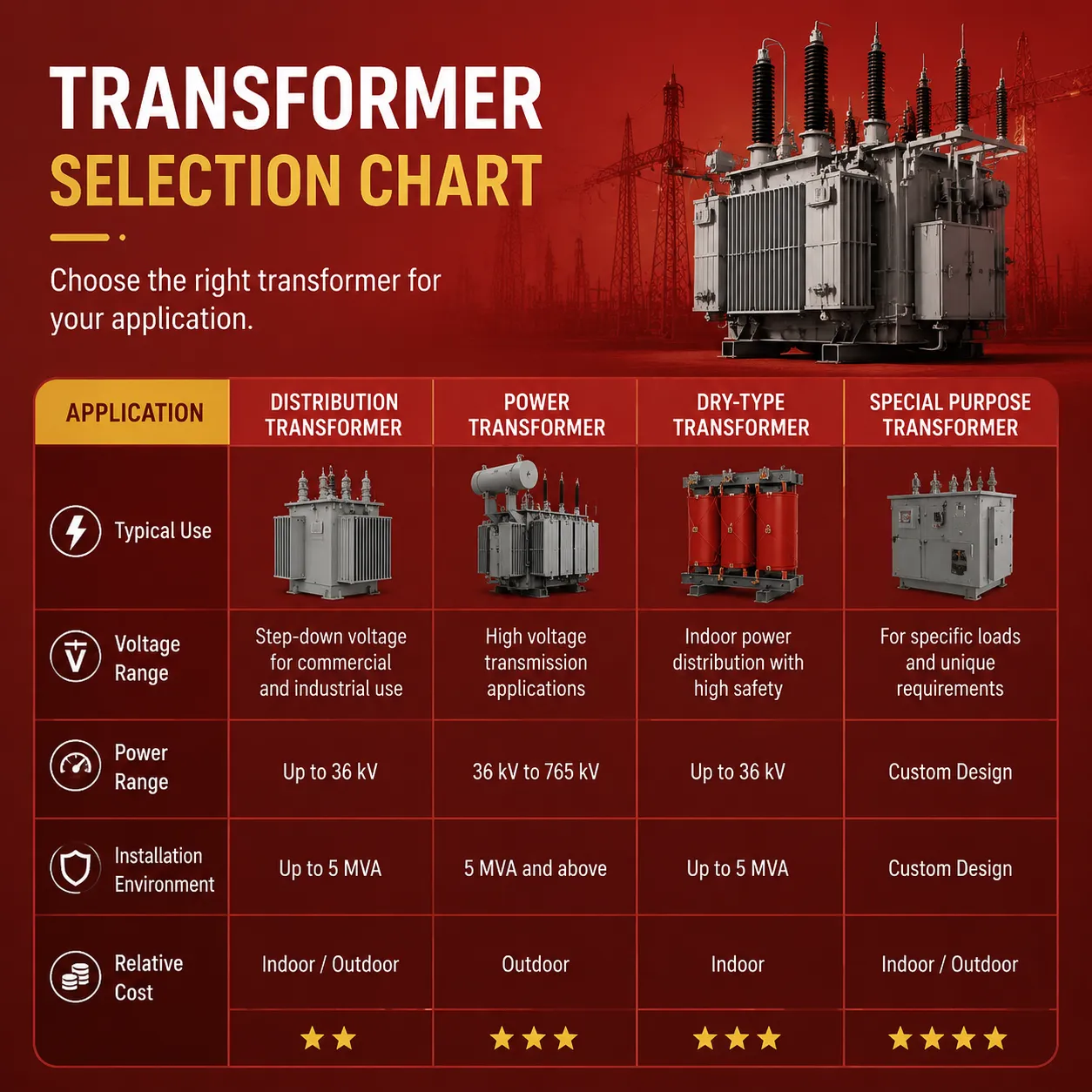 Transformer Selection Chart