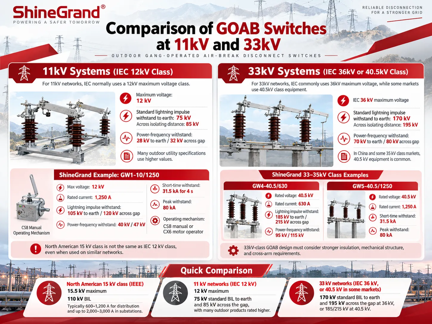 What Specifications Should a 15kV GOAB Switch Have, and How Do 11kV and 33kV Switches Compare?