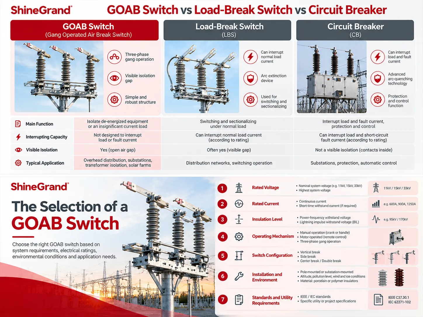 What Is a GOAB Switch, and When Can It Be Used Instead of a Load-Break Switch?
