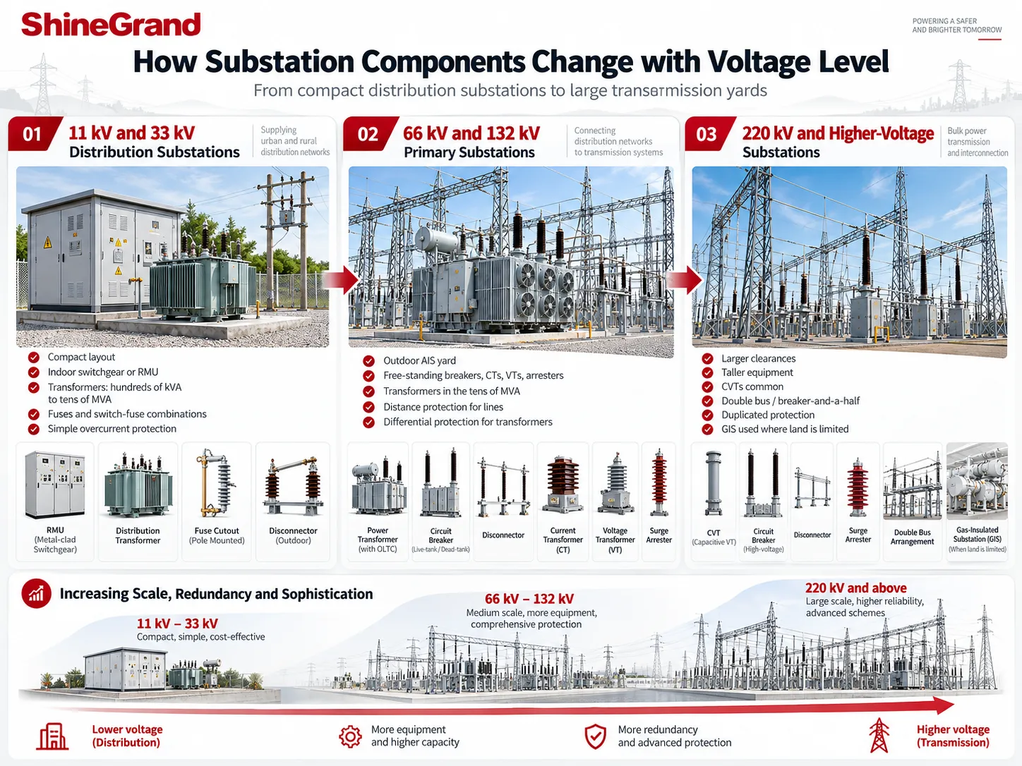 How substation components change with voltage level: 11 kV and 33 kV distribution substations, 66 kV and 132 kV primary substations, and 220 kV and higher transmission substations