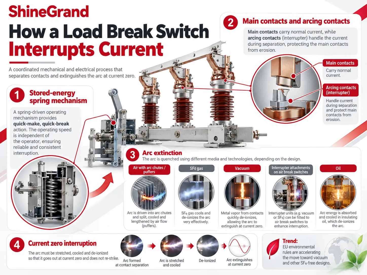 How Load Break Switches Safely Interrupt Circuits Under Load