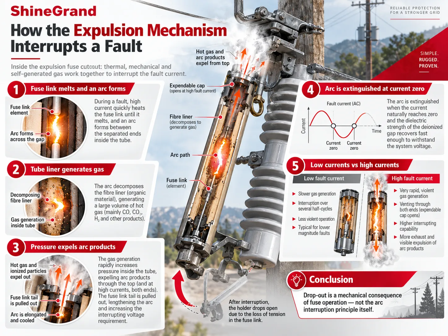 How an expulsion fuse cutout interrupts a fault: fuse link melts, tube liner generates gas, gas expels the arc, arc extinguishes at current zero and the holder drops open
