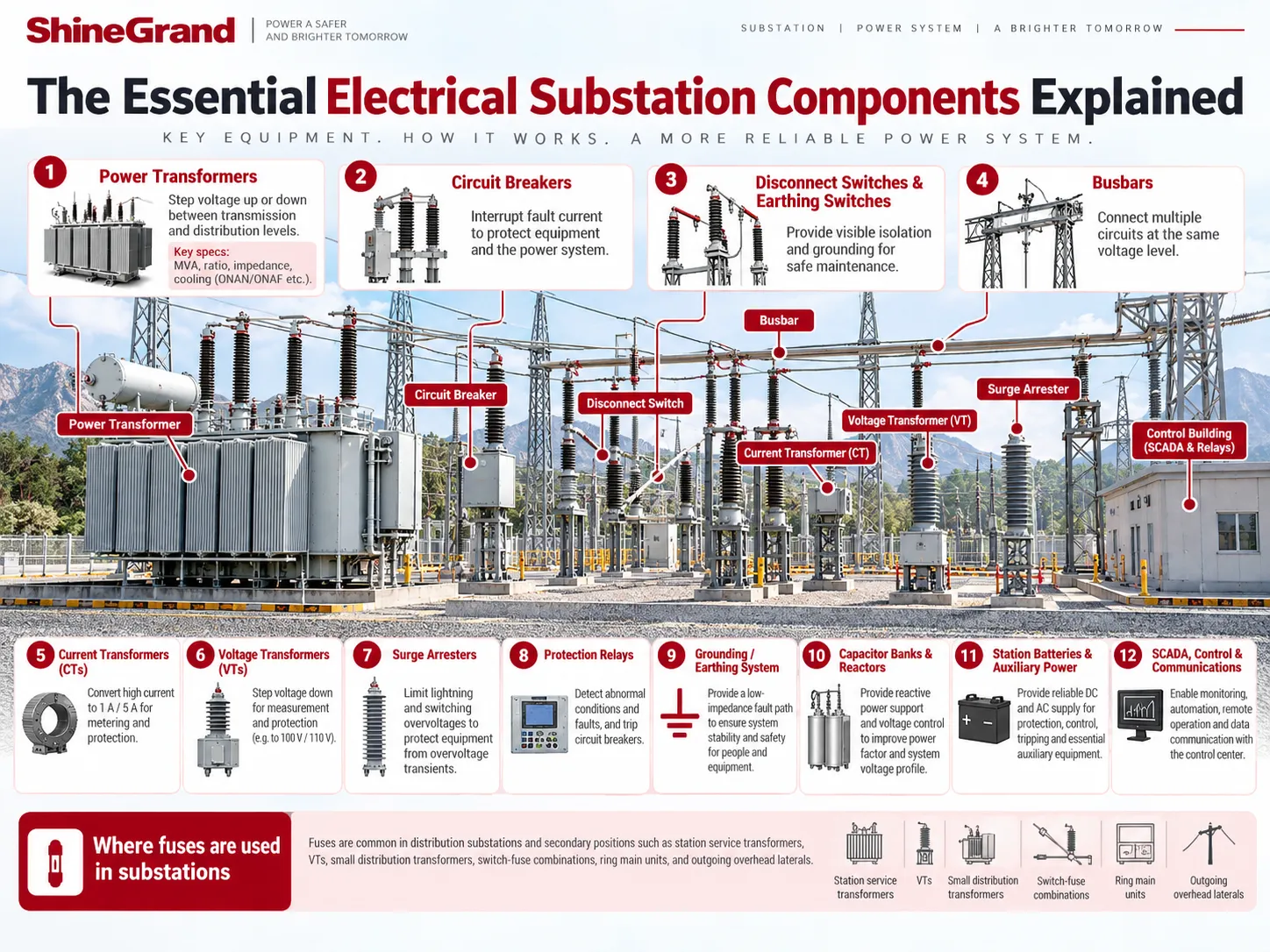 Essential electrical substation components: power transformer, circuit breaker, disconnector, busbar, CT, VT, surge arrester, protection relay, grounding, capacitor bank, station battery and SCADA