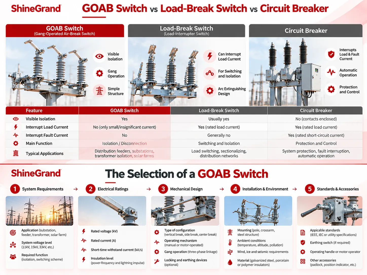 What Is a GOAB Switch, and When Can It Be Used Instead of a Load-Break Switch?